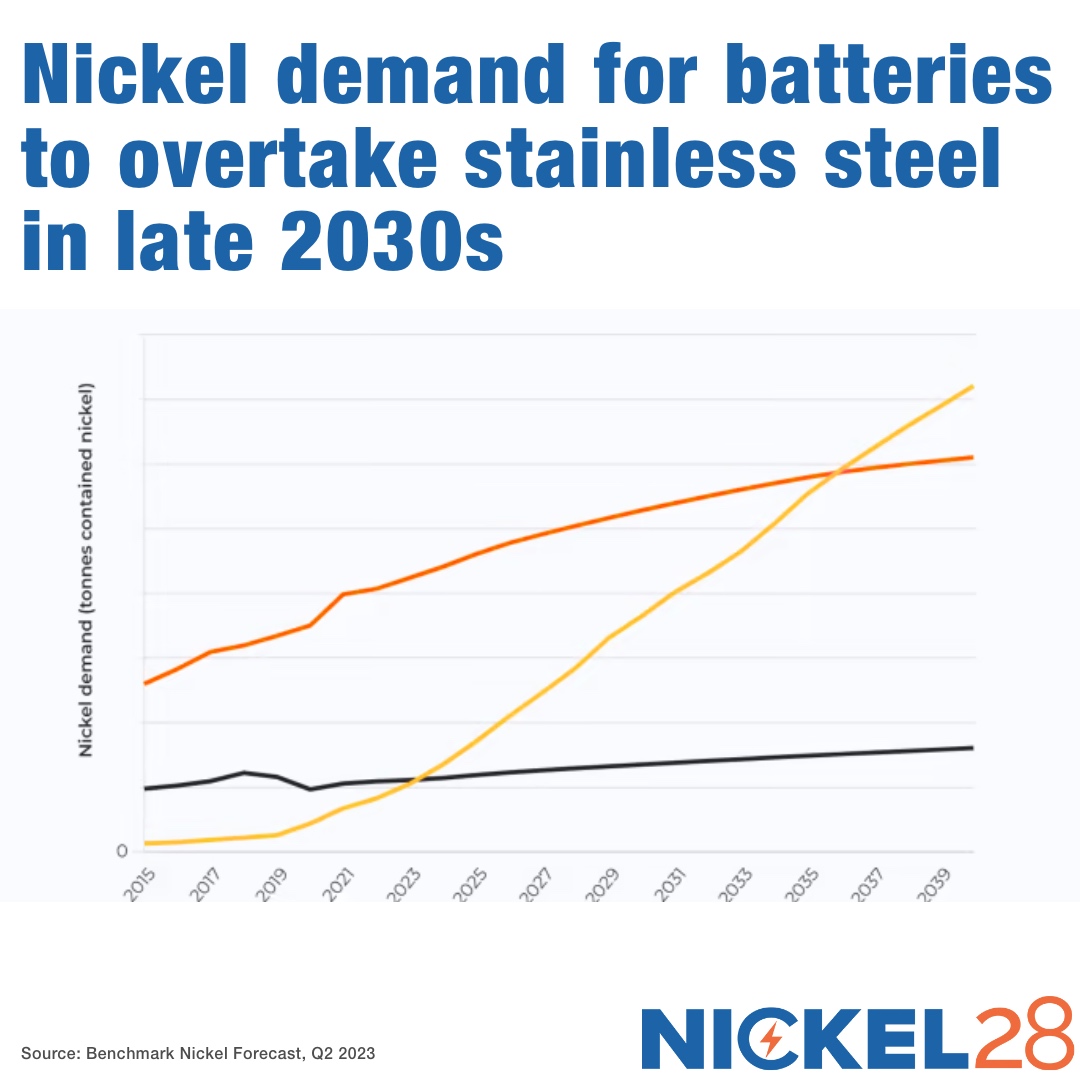 Demand for #nickel in electric batteries to overtake stainless steel in late 2030s.

&gt;&gt; source.benchmarkminerals.com/article/nickel…