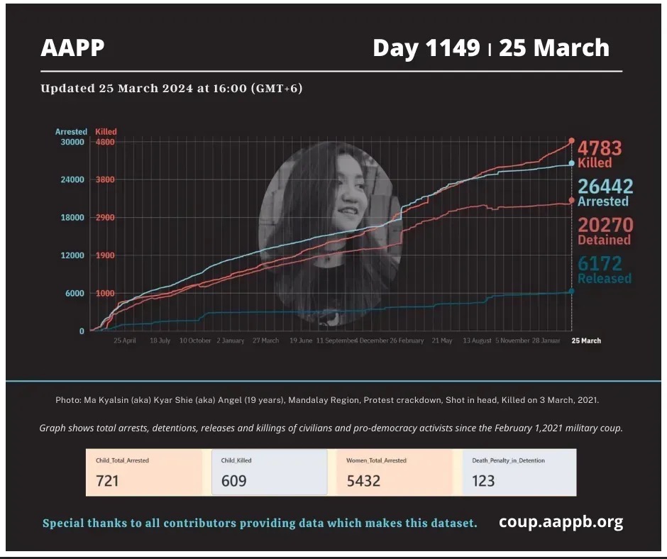 DAILY UPDATE 25/3/24 DAY 1149 4,783 killed (+12) 26,442 total arrested (+9) 20,270 still detained (+7) Brief aappb.org/?p=27771 arrested bit.ly/3t7IE90 detained bit.ly/3m3Z8Lm killed bit.ly/3taCmp3 released bit.ly/3MbC3kd