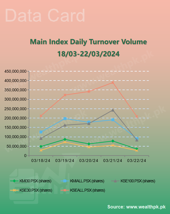 pk_wealth's tweet photo. ✨WealthPK #Datacard: Weekly Review of #StockMarket (2024.3.18-3.22)

🔻 #PSX Performance: Overview of Indexes

5⃣ Main Indices Price Change - Mixed Trading

★ #KSE100 ↑0.52%
★ #KSE30 ↓0.50%
★ #KSEAll ↑0.19%

🔗More:
https://t.co/lm6YxYi66k

🇵🇰#Pakistan #Islamabad #Promote https://t.co/sN14eH2NWu