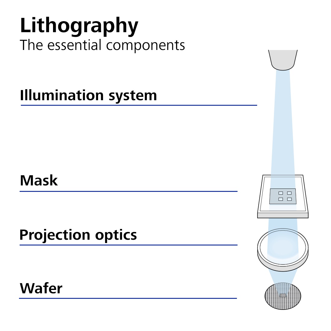 Optical #lithography is key to producing the #microchips found in most devices we use every day. During the exposure process, the structure of a photomask is projected onto a light-sensitive layer of a silicon wafer. 🌐 #Digitalization