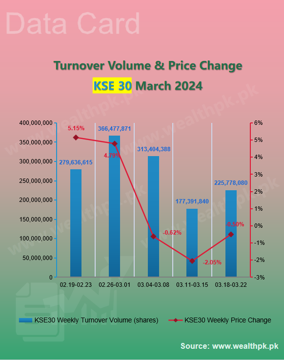 pk_wealth's tweet photo. ✨WealthPK #Datacard: Weekly Review of #StockMarket (2024.3.18-3.22)

🧐 #PSX Performance: Overview of Indexes

5⃣ Main Indices Turnover #Volume (shares)

★ #KSE100≈ 750.39mn ↑
★ #KSE30≈ 225.78mn ↑
★ #KSEAll≈ 1.47bn ↓

🔗Full:
https://t.co/lm6YxYi66k

🇵🇰 #Pakistan #GOLD https://t.co/NZ4uI8PfHm