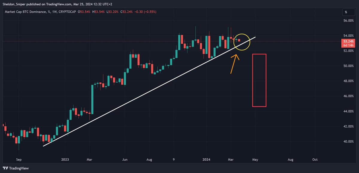 Keep building your alt bags . The moment $BTC dominance losses this trend . The real alt pump begins tik tock.... This will be the biggest alt pump we have ever seen ..