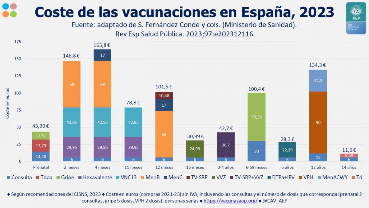 En 2023 el coste medio de vacunar a una persona en España ha sido de 1519,87 € (1541,56 € en mujeres y 1498,18 € hombres). El incremento del coste de 2023 respecto al de 2019 ha sido del 124,8 %. No se incluyen en los cálculos la vacunación de la covid. vacunasaep.org/profesionales/…