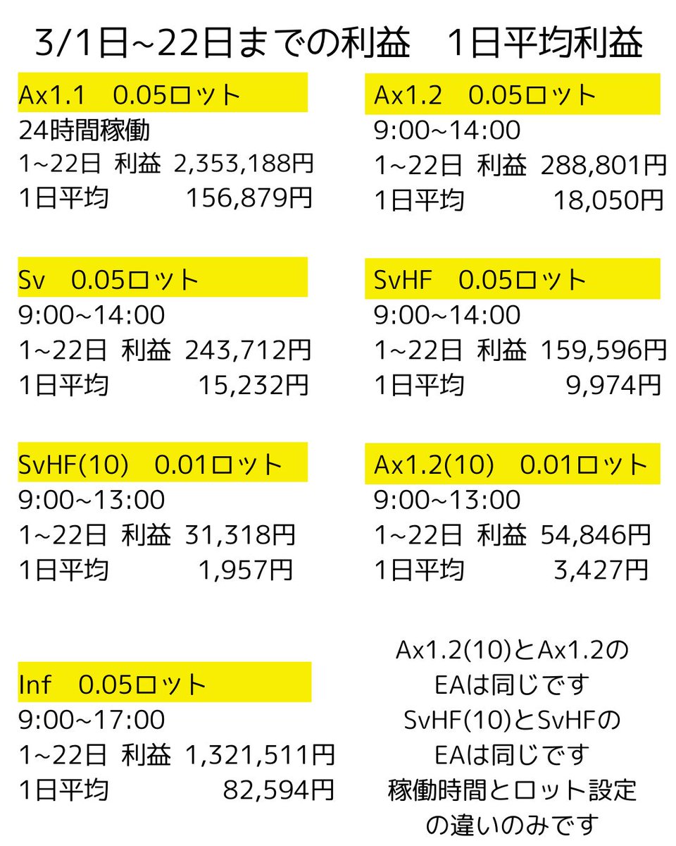 Traderb
3月1日～22日までの利益と1日平均の利益

公式LINE
lin.ee/KeG84ft

Traderb EAの部屋オプチャ
bit.ly/44lPAzr