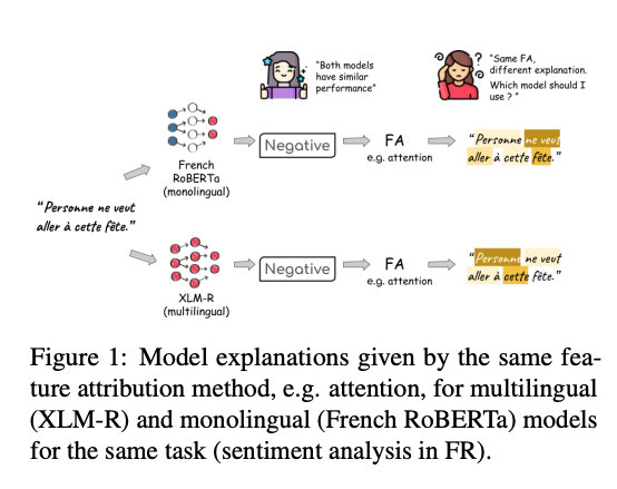 'Comparing Explanation Faithfulness between Multilingual and Monolingual Fine-tuned Language Models' in large multilingual models (trained on Wikipedia + CommonCrawl) explanations are less accurate than monolingual models (@casszzx and @nikaletras, 2024) arxiv.org/pdf/2403.12809…