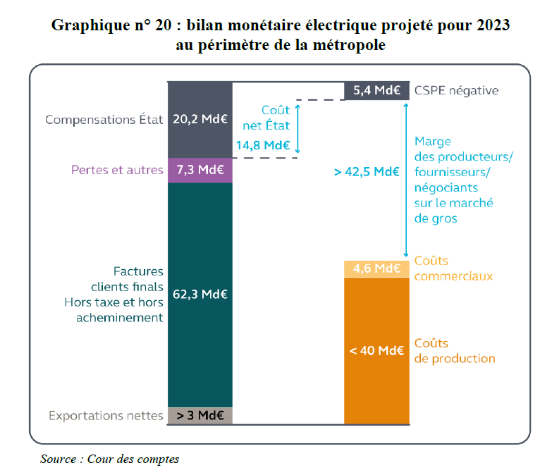 Le chiffre du jour : 42,5 Milliards d'€. C'est la marge qu'ont dégagé en 2023 les producteurs, fournisseurs et négociants sur le marché de gros de l'électricité. ccomptes.fr/fr/publication…