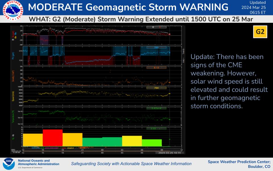 CME effects appear to be weakening. However, solar wind speed is still elevated and could result in further geomagnetic storming. The G2 (Moderate) warning has been extended until 1500 UTC on 25 Mar.