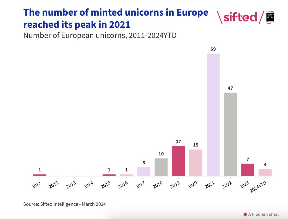 Just four European startups have hit a $1bn valuation so far this year — a pace that's way down from the lofty heights of 2021 and 2022. We list all of Europe's new — and current — unicorns here: sifted.eu/articles/europ…