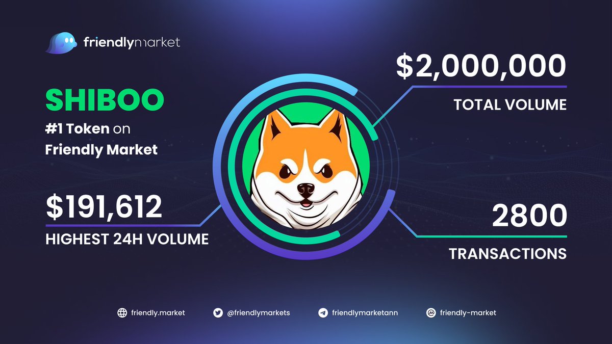 Congrats to @Shiboo_cspr on surpassing $2M in trading volume on Friendly Market and @Casper_Network! Check out the analytics platform for more information 👉 analytics.friendly.market