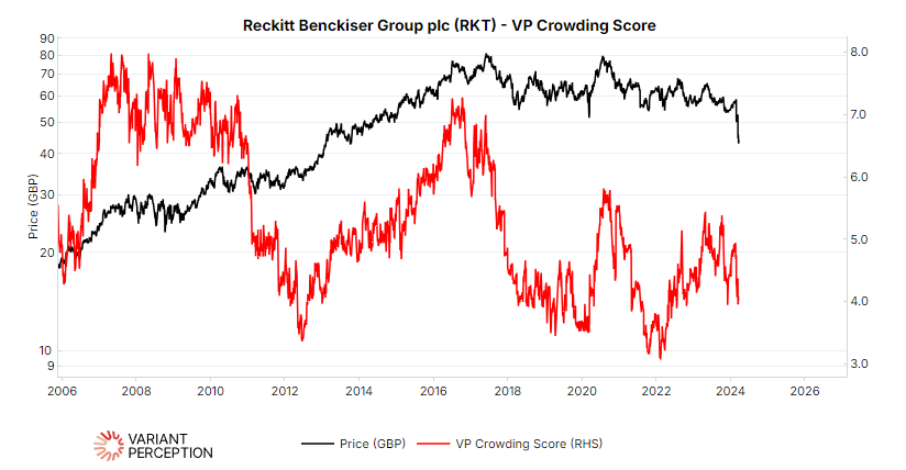 Great write-up on Reckitt Benckiser by @steveclapham. $RKT.L's Crowding Score has been low for a while. Britain’s Broken Compounder, open.substack.com/pub/behindtheb…