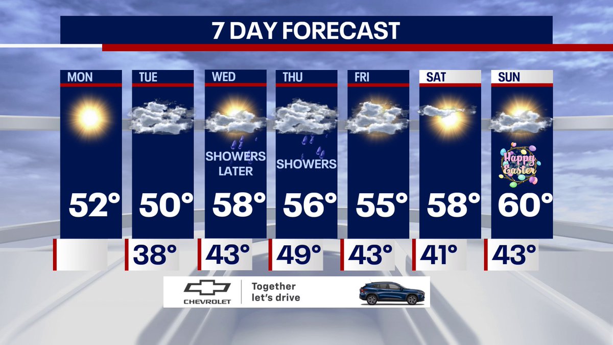 Good morning! We are starting off the day with a mainly clear sky and therefore lots of sunshine with these cool temperatures. Today’s high, 52°. Clouds will increase tonight and thicken tomorrow. Rain showers return to the region by Wednesday into Thursday. Have a great day! 🙂