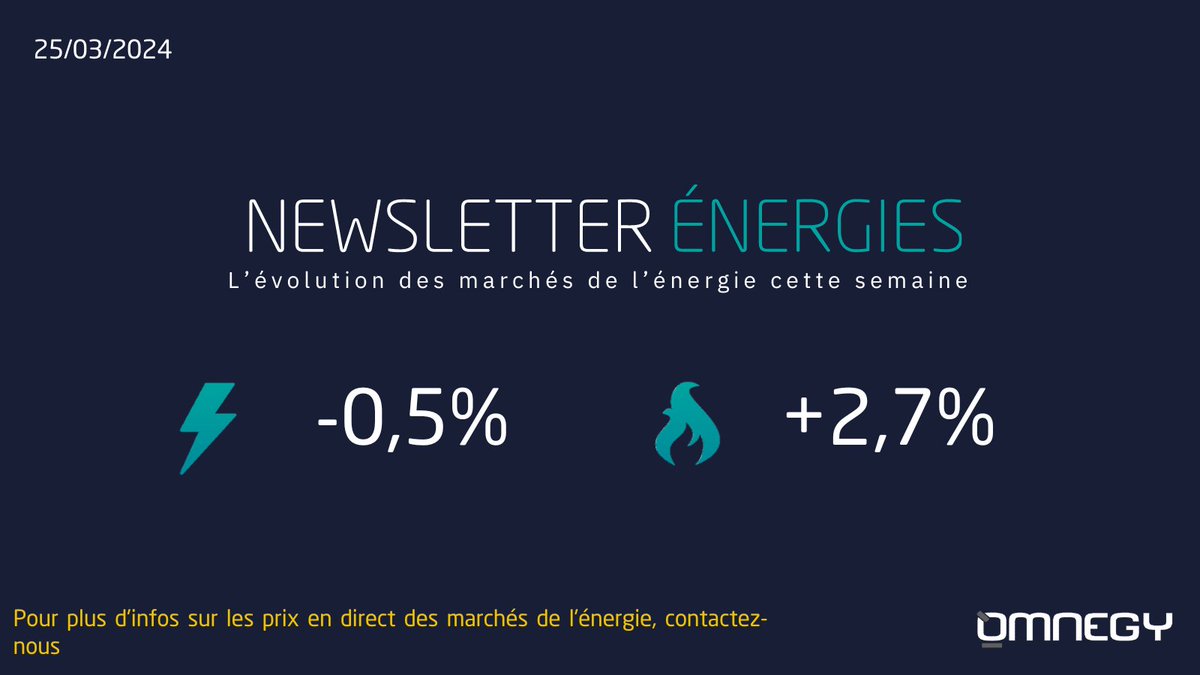 Les prix du gaz et de l'électricité ont pris des trajectoires divergentes la semaine passée :

⚡️#Électricité : -0,5% sur les prix pour 2025.   
🔥#Gaz : +2,7% sur les prix pour 2025.      

Plus d'infos sur notre post Linkedin :
bit.ly/3TERCXM