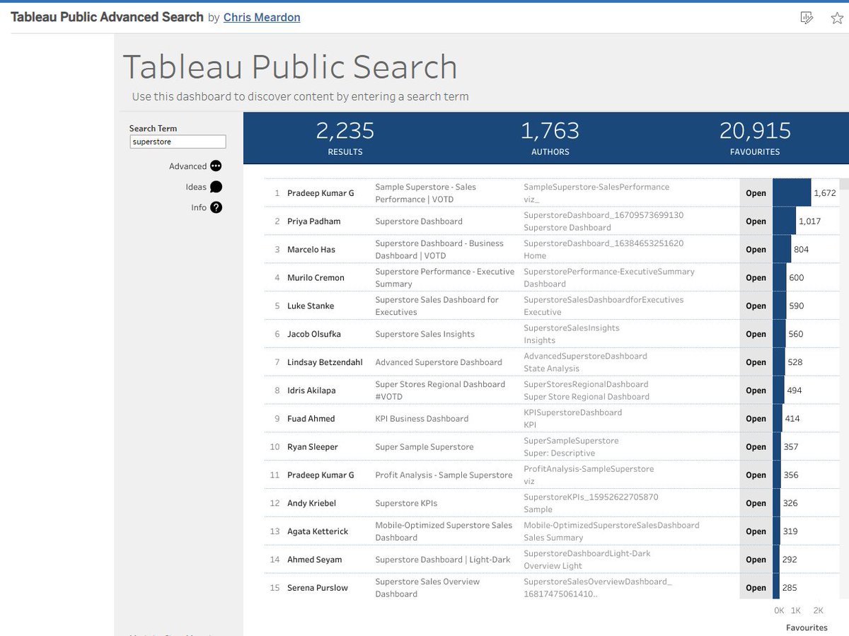 Did you know there are more than 20 superstore dashboards on <a href="/tableaupublic/">Tableau Public</a> with more than 200 favourites? Explore the designs and get inspired by the creative ways to analyse a dataset public.tableau.com/app/profile/ch…