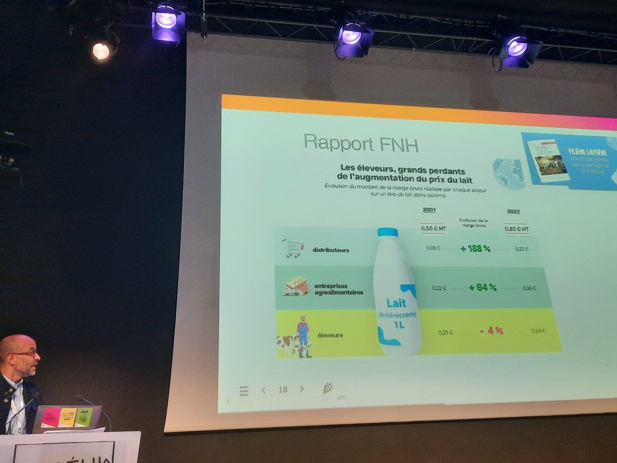 Camille_2Neau's tweet photo. Échanges passionnants aux assises métropolitaines de l'alimentation. Ici la slide de D.Conare, de la chaire Unesco alimentations du monde, montre qu'en 10 ans, sur le lait, les marges des distributeurs ont augmenté de 188% quand celles des agriculteurs ont baissé de 4%. https://t.co/bD2owb8K4D