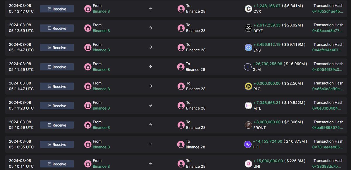 Database52Hz's tweet photo. #Binance đã setup đẩy giá Altcoin cho sóng dài sắp tới, dưới đây sẽ là những Altcoin được setup đẩy 👇👇

Trước đó, #Binance ( Ví lưu trữ, hold ) đã chuyển 2.6B tỷ đô bao gồm $ETH và rất nhiều Altcoin sang ví chuyên đẩy giá #Binance

Cùng với đó thì họ đã chuyển thêm khoảng 1B $USDT nhằm đẩy giá lượng $ETH và Altcoin họ setup 

Những list Altcoin họ đã setup trong tháng 3 vừa qua:

TRN, CVX, DEXE, ENS, GLM, RLC, MTL, FRONT, HIFI, UNI, PUNDIX, OMG, KNC, ALCX, BICO, DYDX, OCEAN, BAT, OM, FTM, POND, WNXM, REQ, CTSI, HFT, LOOM, IDRT, GRT, SRM, ILV, SNX

Trong đám này đã có kha khá Altcoin được đẩy giá x2-x3 như $MTL, $HIFI, $OM, $FTM... và thậm chí là x5 như $FRONT, vì vậy việc chúng ta là lựa chọn những Altcoin chưa bay

Thực chất những con hàng trên sẽ có rất nhiều dự án #Binance sẽ setup đẩy cùng #Wintermute, #Jumptrading, #Upbit & #Bithumb chứ không phải một mình #Binance đẩy nên ROI sẽ khá cao

Một số Altcoin như $LOOM được #Upbit & #Binance đồng thuần setup đẩy giống $MTL, $HIFI, $FRONT những vẫn chưa bay anh em có thể đọc bài dưới đây