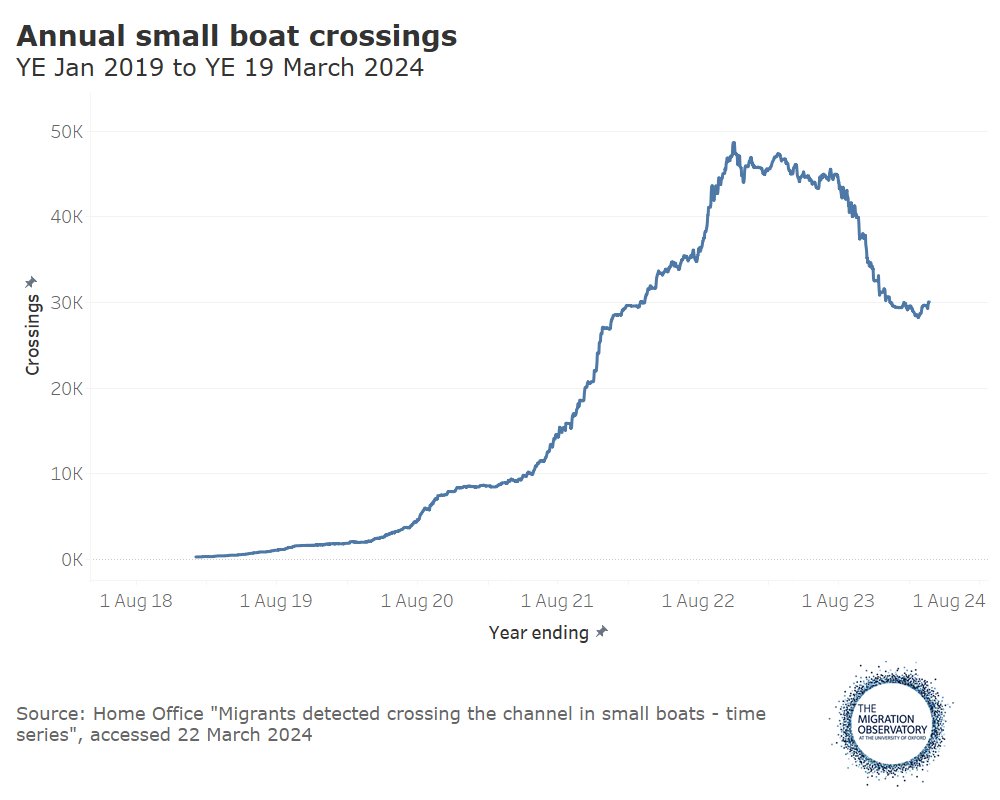 Small boat arrivals may be up 17% in 2024 so far but before getting too excited remember most crossings are May-Sept You need a magnifying glass to see recent increase in context of last 2 years A few winter months don't tell us much about whether long-term trend is changing