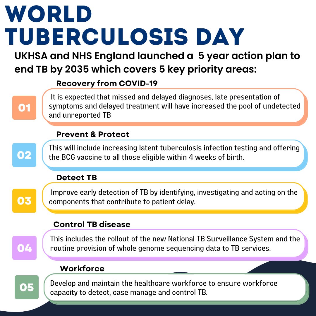 The theme for this year’s World TB Day: “Yes! We Can End TB.” To enable the UK to meet its commitment to the World Health Organization (WHO) End TB by 2035 Strategy, UKHSA and NHS England launched a 5-year action plan in July 2021.​ #YesWeCanEndTB​ #WorldTBDay​ #EndTB