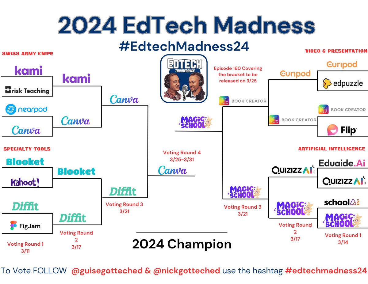 The finals begin today! Will @CanvaEdu repeat? Will @magicschoolai claim their the title in their first run at the #edtechmadness24 tournament? Congrats to both tools & to @DiffitApp and @BookCreatorApp on their impressive runs! #Teacherlife #teachertwitter #edtech VOTE below!