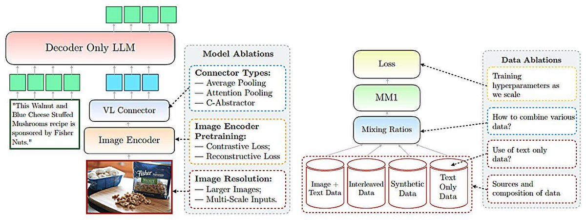 There appears to be a mismatch between publishing criteria in AI conferences and "what actually works". It is easy to publish new mathematical constructs (e.g. new models, new layers, new modules, new losses), but as Apple's MM1 paper concludes:

1. Encoder Lesson: Image