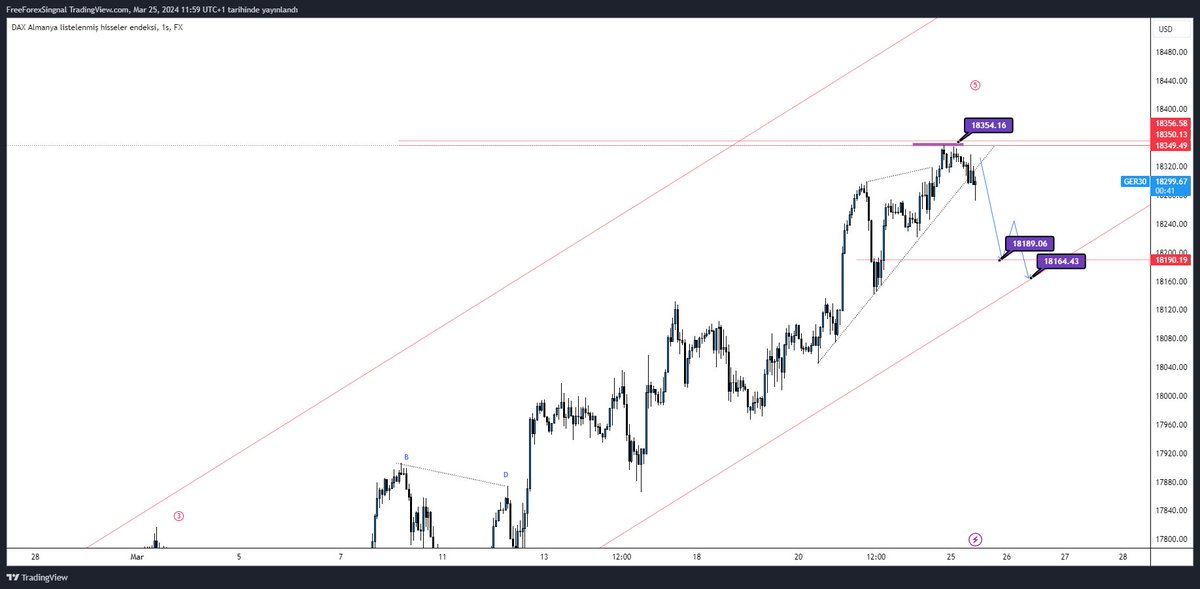 #ger30 #DAX  için;
18355 direnç seviyesi bu seviye altında kaldıkça, düşüş beklentisi içindeyiz 
Trend desteği olan 18321 seviyesi altında kaldıkça düşüş devam eder.
Düşüşte takip edilmesi gereken hedef seviyesi = 18190
18164 seviyeleri takip edilmeli.

#dxy #vix #us50