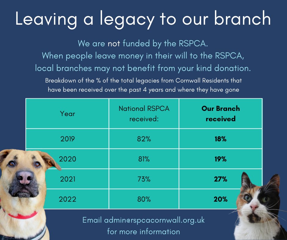 𝗟𝗲𝗮𝘃𝗶𝗻𝗴 𝗮 𝗹𝗲𝗴𝗮𝗰𝘆 𝘁𝗼 𝗼𝘂𝗿 𝗮𝗻𝗶𝗺𝗮𝗹𝘀 💙 Getting the wording right is vital if you want to support our branch in your will. Unless you've specified 'RSPCA Cornwall Branch', our branch won't benefit from your legacy. Find out more: bit.ly/3SyYNBx