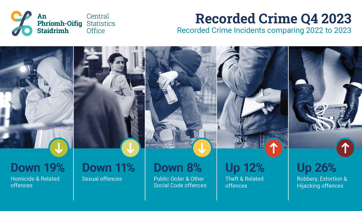 Theft and Robbery crimes rose but Homicides fell in 2023
cso.ie/en/releasesand…

#CSOIreland #Ireland #Crime #RecordedCrime #CrimeStatistics #CrimeStats

@RobertShortt @CormacJOKeeffe @ConorGallaghe_r @SteBreen @nicolatallantsw @Healyhack