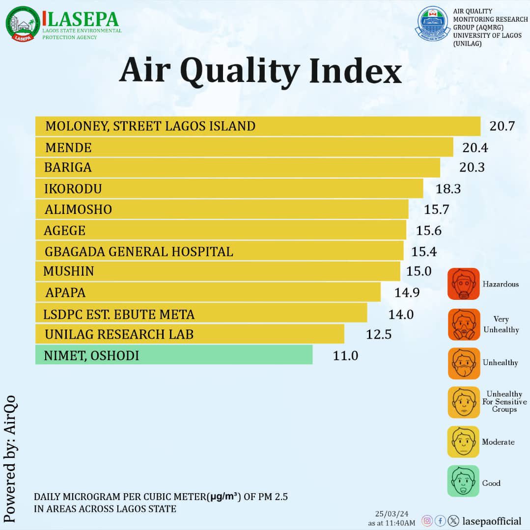 Air Quality Index captured in Lagos today, 25th March, 2024. While the air quality may not be optimal, be rest assured that LASEPA is working tirelessly to enhance the state’s air quality.