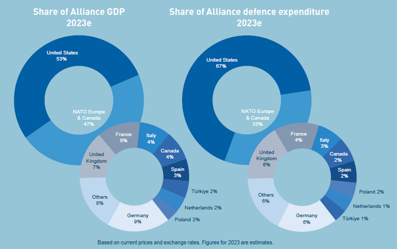 Laskennallisesti USA investoi puolustukseen suhteessa bruttokansantuotteeseen enemmän kuin eurooppalaiset Nato-maat.
Yhteenlasketusta BKT:sta USA:n osuus on 53%, puolustusmäärärahoista 67 %. Kuva on Naton vuosikertomuksesta 2023.