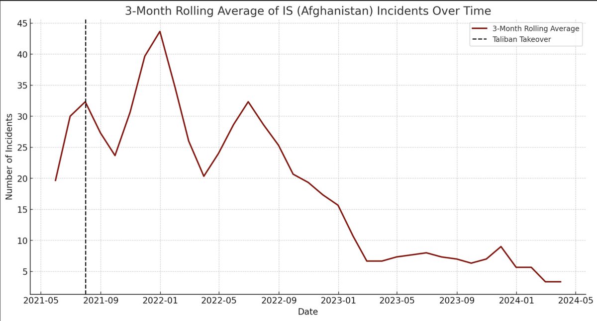 My colleagues @CrisisGroup are working on analysis of the Islamic State claim of responsibility for the Moscow attack. It's worth noting that ISKP has not flourished under the Taliban, suffering losses of personnel and territory. This is @ACLED data, with our calculations.