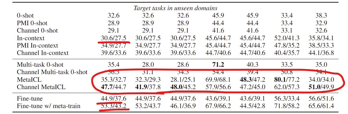 cloneofsimo's tweet image. There is no such thing as silver bullet, and it all depends on the downstream domain. However, in many cases &quot;nicely done&quot; fine-tuning ALWAYS performs better than In-context learning. It&apos;s actually typically the case that LMs can be fine-tuned to perform better at ICL (metaicl)