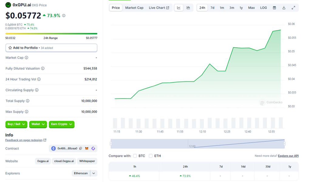 zeroxgpu's tweet image. We are happy to announce that $0xG has officially listed on Coingecko

coingecko.com/en/coins/0xgpu…