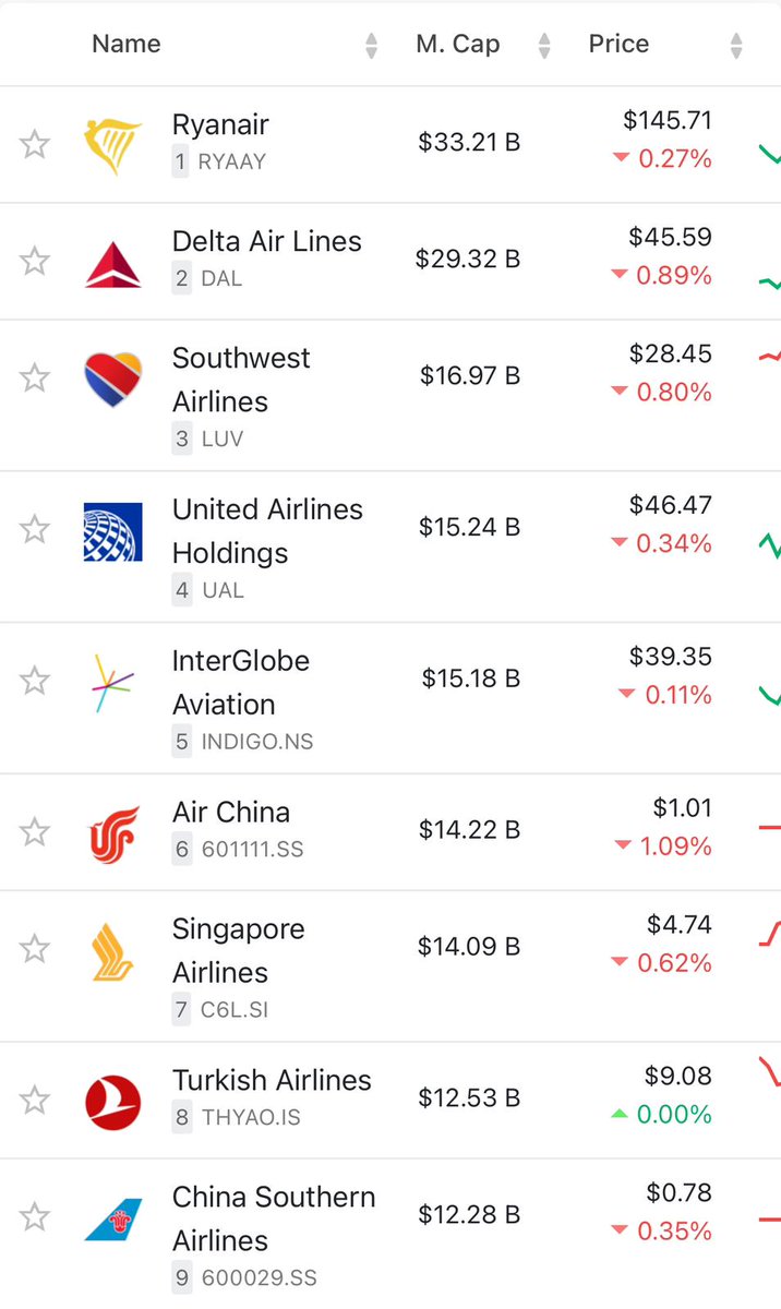 Türkiye 🇹🇷 büyüyor, THY yüksekten uçuyor ✈️ THY, dünyanın en değerli 8.havayolu oldu.👏👍 THY'yi büyüten sizlere ve THY ailesine teşekkür ederiz.🌹 companiesmarketcap.com/airlines/large…