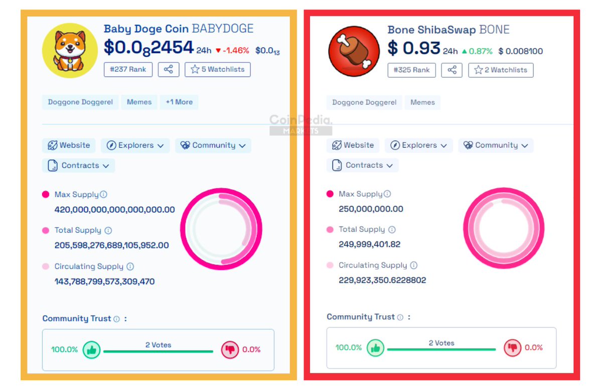Which is Your Favorite Crypto? 🚀
#BabyDoge or #BONE 

Voting starts from today to 30th March 2024.🔥

🏆 The coin with more votes will be recognized as the top fvt #Crypto by people's choice on #CoinpediaMarkets.

🟡BabyDogeCoin: markets.coinpedia.org/baby-doge-coin/

🔴Bone: