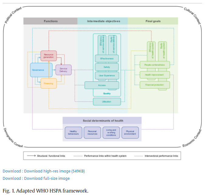 New paper in @socscimed by @PhilipBritteon & @HOPE_UoM Uses modified version of the WHO Health Systems Performance Assessment framework to show how Greater Manchester devolution impacted on the entire health and care system Read full paper here: sciencedirect.com/science/articl…