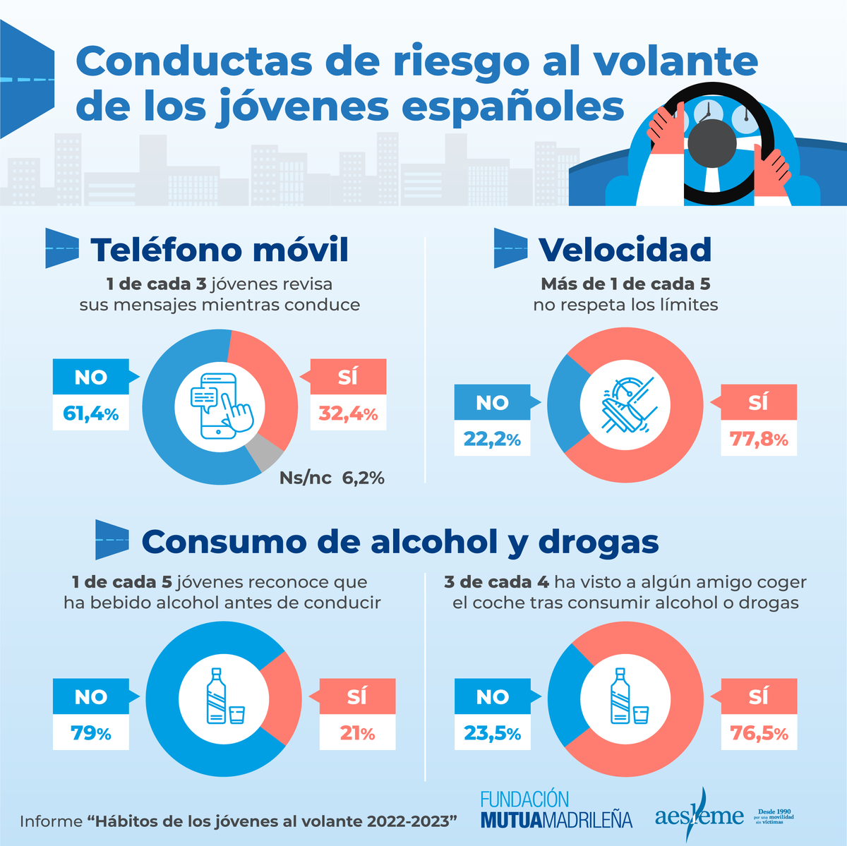 En el programa 'Agárrate a la vida', que desarrollamos junto a @AESLEMEONLINE, realizamos una encuesta a los jóvenes universitarios sobre sus hábitos al volante. Consulta los resultados: grupomutua.info/JovenesAESLEME #seguridadvial