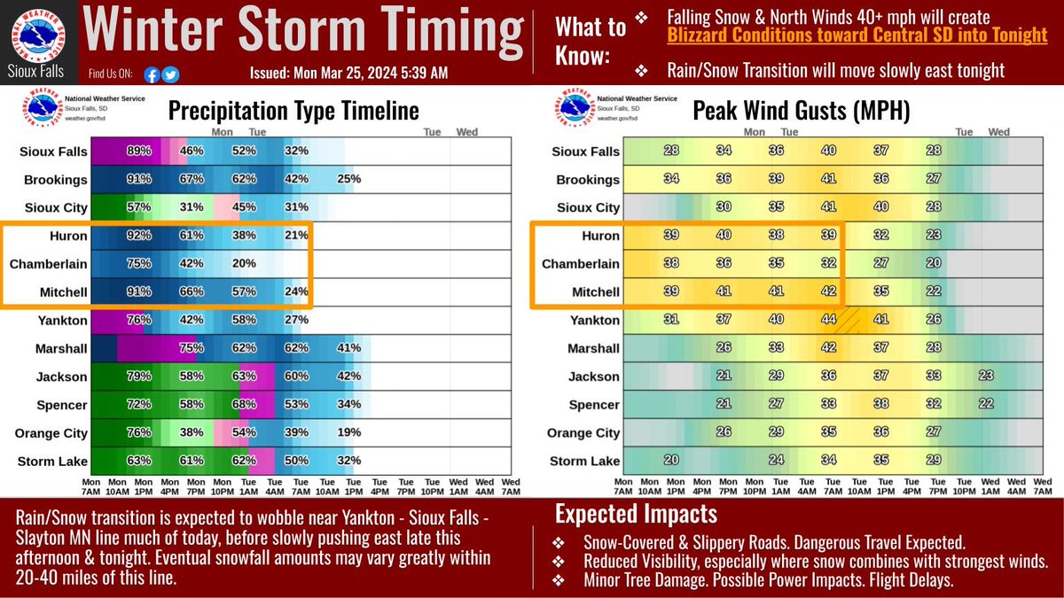 NWSSiouxFalls's tweet image. Our winter storm continues to impact the region into Tuesday, with conditions today ranging from a blizzard toward central SD, to rain &amp;amp; maybe a few storms in northwest IA. The rain/snow transition moves slowly east tonight, with light snow &amp;amp; wind lingering into Tuesday.  1/2
