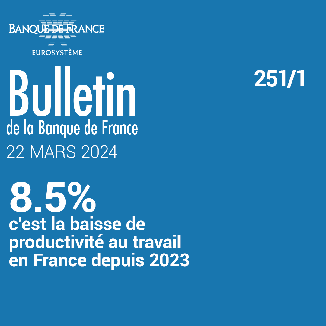 📊 Comment expliquer la baisse de productivité en France depuis la période pré-Covid ? Cette dernière, définie ici comme le rapport entre la valeur ajoutée produite et le nombre de personnes employées, se situait, au deuxième trimestre 2023, 5,2 % en dessous de son niveau…