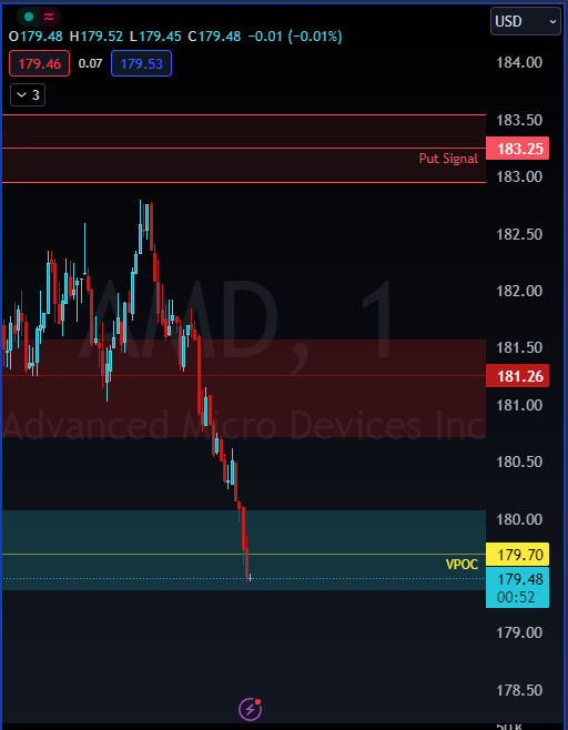 I was ready and waiting for it to come into the zone strategy for a 3rd straight trade (MSFT, AMZN, and AMD).  So close but came up .20 short of what would have been a ~60% move