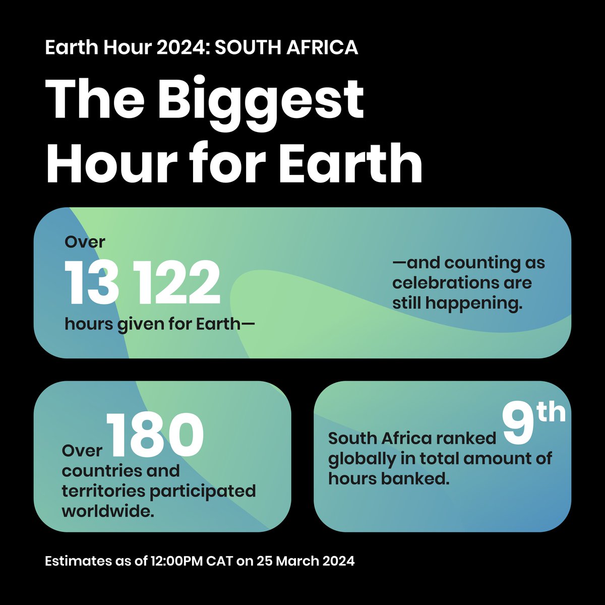 WWFSouthAfrica's tweet photo. 🎉🇿🇦 Mzansi, you've made history! Over 13,000 hours for our planet, landing us 9th worldwide with #BiggestHourForEarth. From hiking to recycling, your love for 🌍 shines. Thank you for uniting for a brighter future! 💚 #EarthHour
@africamps_sa @CityofJoburgZA @sanbi_za @SAScout https://t.co/Sk9jiFSYXR
