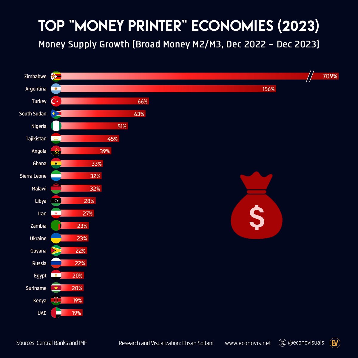 📈 TOP 'MONEY PRINTER' ECONOMIES (2023) Money Supply Growth (Broad Money M2/M3, Dec 2022 - Dec 2023]
wix.to/ZJbpSMK

#liquidity #money #broadmoney #moneysupply #moneyprinting #economy #markets #asset #equity #gold #spx #bitcoin📷 #crypto #stocks #investment #inflation