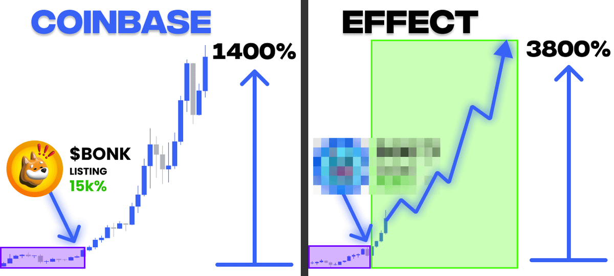Altcoins listed on Coinbase are making 10-100x!

It already happened to $BONK - 30x, $SHIBA - 50x after listing.

I spent weeks scanning all $SOL and $BASE alts that could be listed soon!

Here's my 10 picks with 50-100x potential 🧵👇