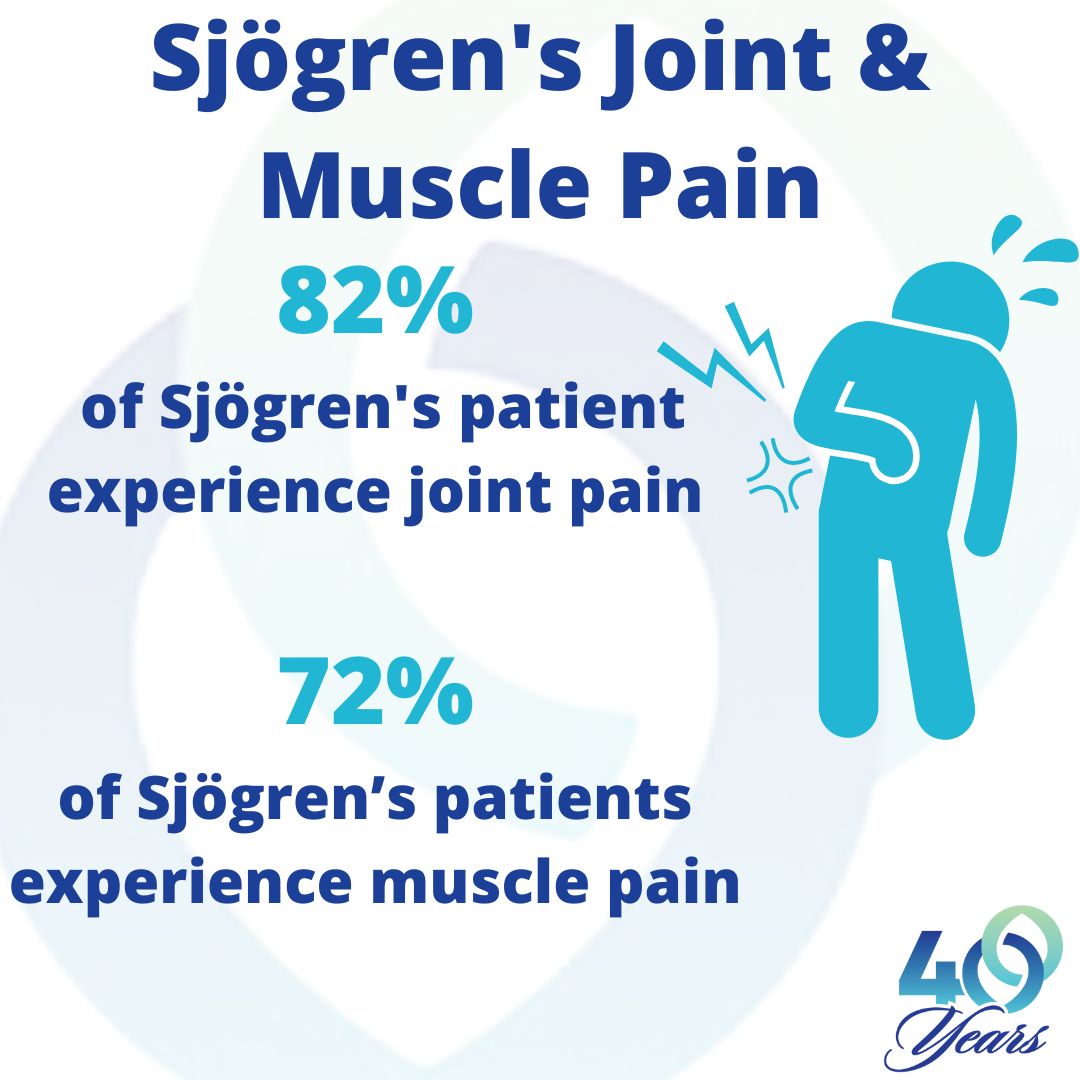 Joint pain and muscle pain are two common and debilitating symptoms of Sjögren's. In our 2021 survey, 82% of respondants reported experiencing joint pain and 72% of respondants reported experiencing muscle pain.

#Sjögrens #Sjogrens #SjögrensSyndrome #SjogrensSyndrome #Autoimmune
