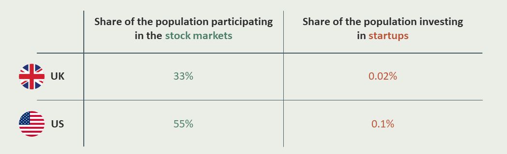 ✔️ So many people invest in the stock market.
❌ Almost no one invests in startups.

I don't understand this.

1) Startup investing yields better returns.
2) Barriers to angel investing are lower than ever.
3) It's a lot of fun and you meet incredible people!