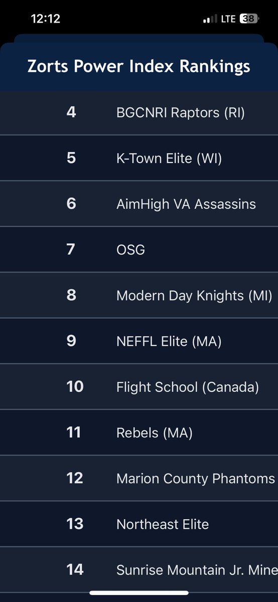Conley Mom (@vsharae) on Twitter photo Congratulations to Aim High Assassins for being ranked #6 in the nation for flag football by Zorts. Proud of Brandon. <a href="/Btconleylhs/">Brandon Conley</a> <a href="/ShauneHoliday/">Shaune Holiday</a> Congratulations to Aim High Assassins for being ranked #6 in the nation for flag football by Zorts. Proud of Brandon. <a href="/Btconleylhs/">Brandon Conley</a> <a href="/ShauneHoliday/">Shaune Holiday</a>
