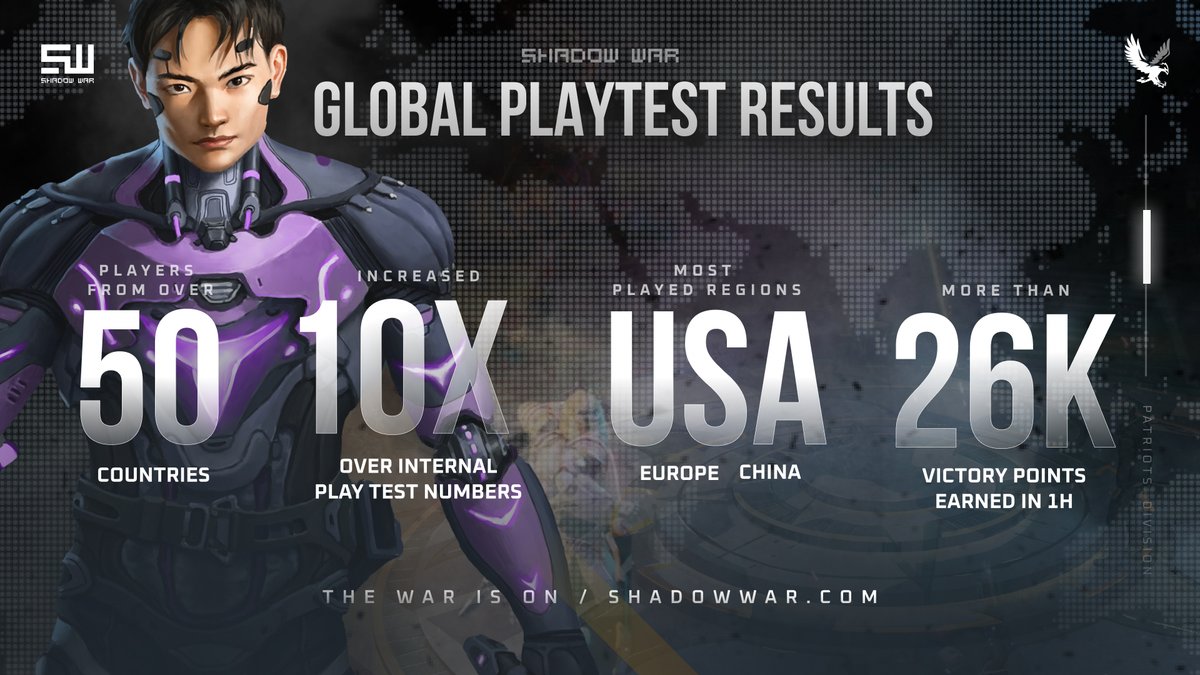 PlayShadowWar's tweet photo. Playtest Recap

🌎 50+ participating countries
🎰 Over 26,000 points earned in just 1 hour
🇺🇸 America led the pack by regional player count

We've gained valuable feedback from our first playtest, and look forward to bring SHADOW WAR to more players in April.

Watch this space. https://t.co/Acpl9QBSkE