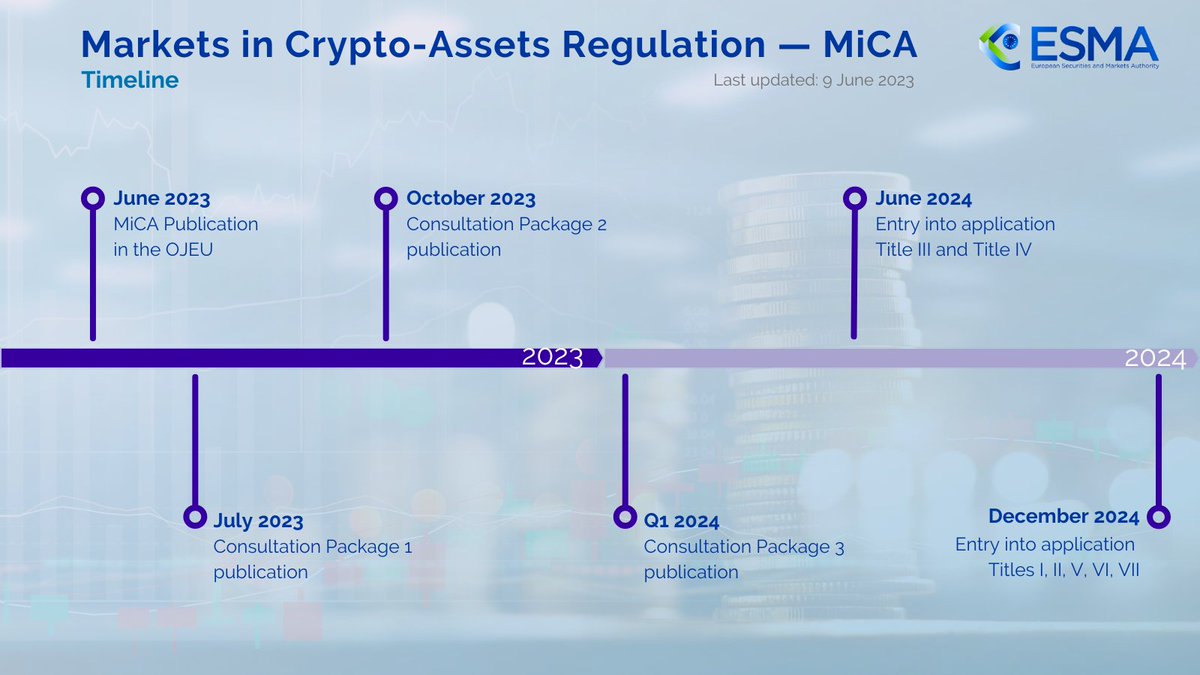 🔴 #MiCA alert #ESMA delivers its third consultation package and finalises first rules on crypto-asset service providers. 🔳 Consultation → europa.eu/!cFpCMM 🔳 Final Report → europa.eu/!GxrJ8f Timeline 👇
