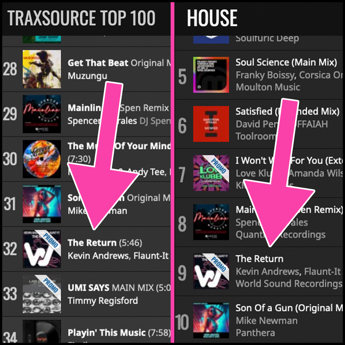 Loving Mondays.....

"The Return" climbs into the <a href="/traxsource/">Traxsource</a>  house top 10 💪🙌
Whilst still climbing the Traxsource main chart, now up to no.32 👊

traxsource.com/track/12000108…