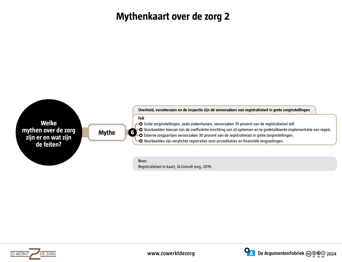 Zijn de overheid, verzekeraars en de inspectie dé veroorzakers van #registratielast in grote zorginstellingen? Welke mythen over de zorg zijn er en wat zijn de feiten? 🏥
Lees de onderbouwde antwoorden op deze vragen op de nieuwe Mythenkaart over de zorg 2 lnkd.in/gfWvGw3H