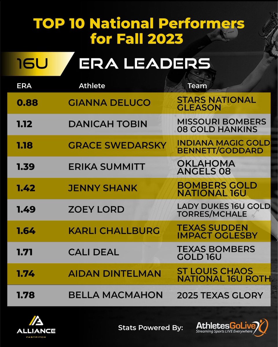 Congratulations to Zoey Lord @LadyDukesMchale on having one of top ERA’a on the Alliance leaderboard! @zoeylord2026 @ExtraInningSB @ALLNJSoftball @SBRRetweets