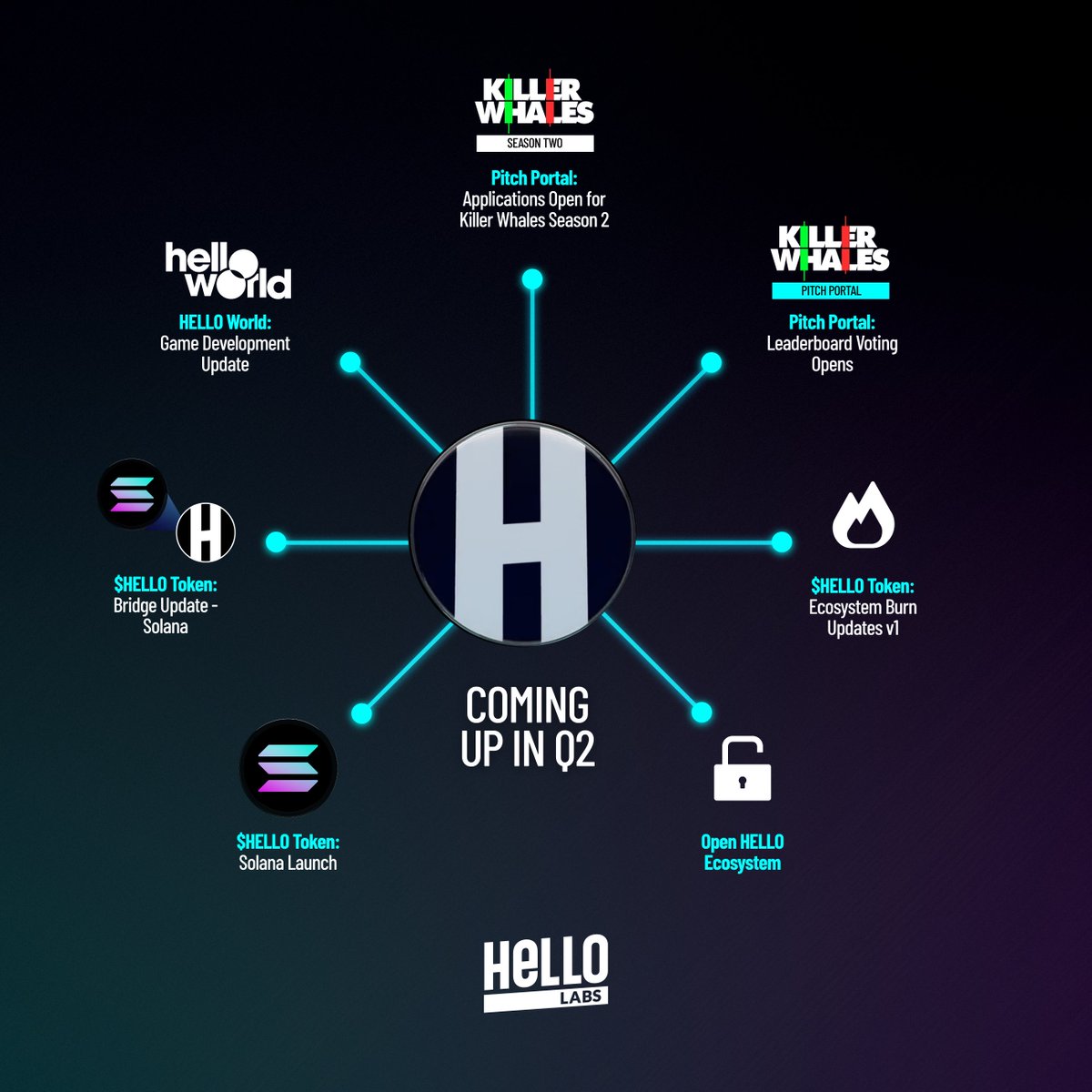 A snapshot of what to expect from $HELLO in Q2:

🔶 $HELLO token launch on <a href="/solana/">Solana</a> 
🔶 HELLO WORLD game development update
🔶 <a href="/KillerWhalesTV/">Killer Whales</a> season 2 applications open
🔶 <a href="/KillerWhalesTV/">Killer Whales</a> leaderboard voting
🔶 $HELLO token burn ecosystem V1
🔶 Open $HELLO ecosystem